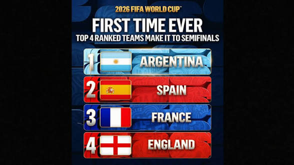 Top Four Ranked Teams Make Historic Semi-Finals for First Time